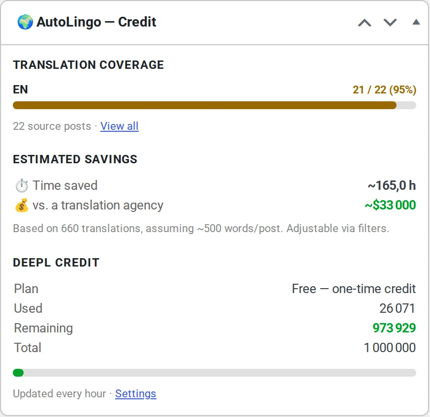Le widget AutoLingo dans WordPress : 21 articles sur 22 traduits, 165 heures économisées, crédit DeepL restant.